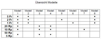 Sparrohr, Modell 7